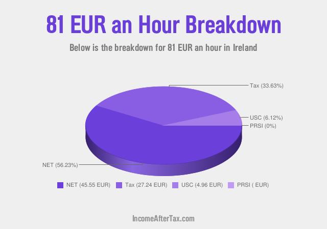 How much is €81 an Hour After Tax in Ireland?