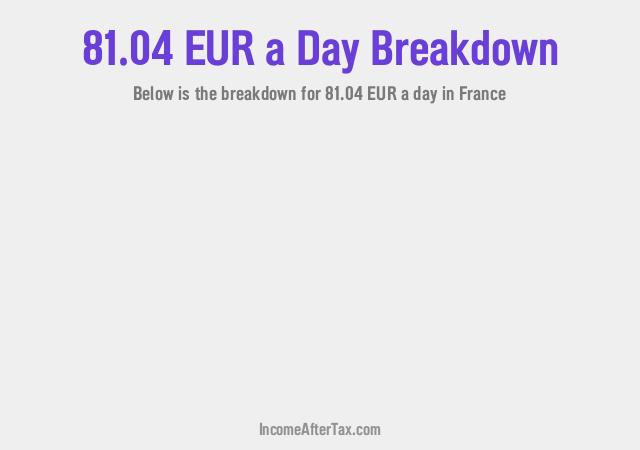 How much is €81.04 a Day After Tax in France?