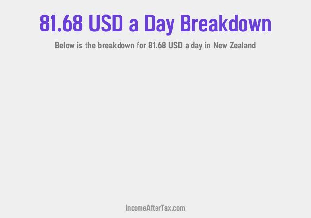 How much is $81.68 a Day After Tax in New Zealand?