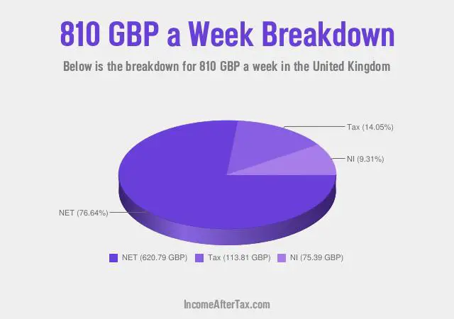 How much is £810 a Week After Tax in the United Kingdom?