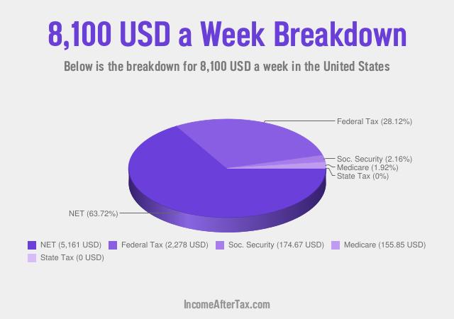 How much is $8,100 a Week After Tax in the United States?