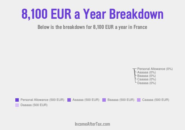 How much is €8,100 a Year After Tax in France?