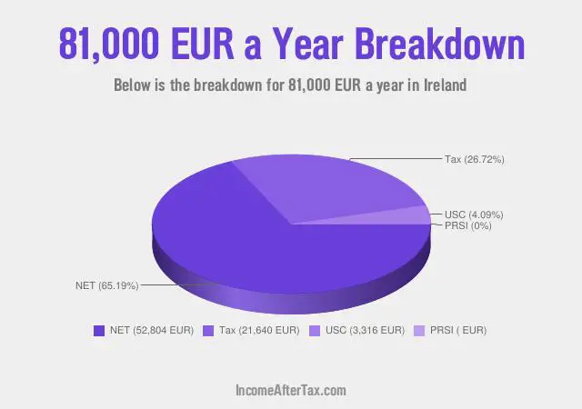 How much is €81,000 a Year After Tax in Ireland?