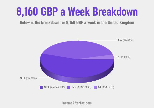 How much is £8,160 a Week After Tax in the United Kingdom?