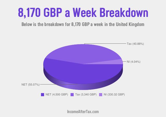 How much is £8,170 a Week After Tax in the United Kingdom?