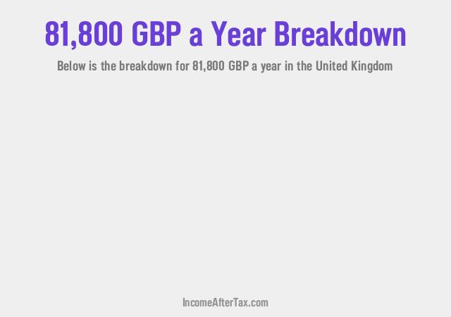 £81,800 a Year After Tax in the United Kingdom Breakdown