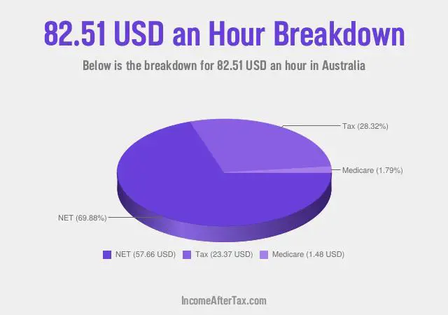 $82.51 an Hour After Tax in Australia Breakdown