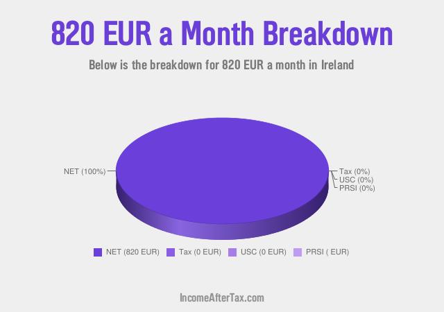 How much is €820 a Month After Tax in Ireland?