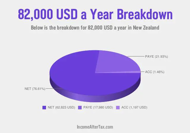 How much is $82,000 a Year After Tax in New Zealand?