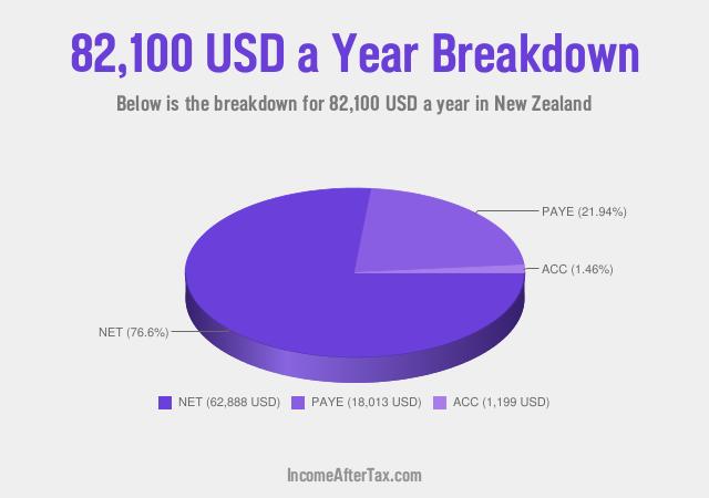 How much is $82,100 a Year After Tax in New Zealand?