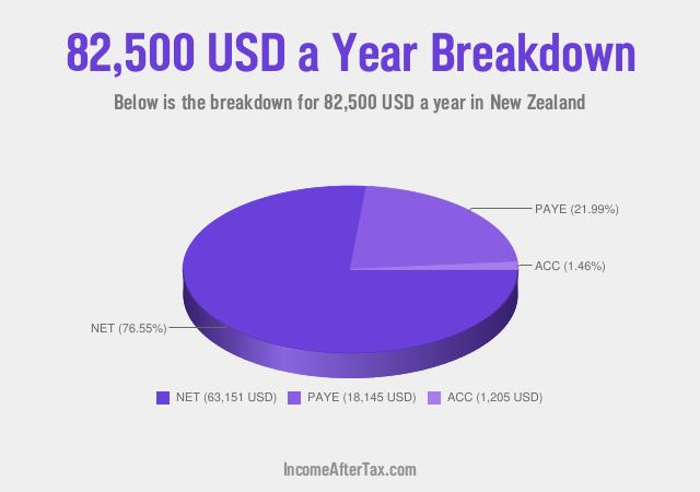 How much is $82,500 a Year After Tax in New Zealand?