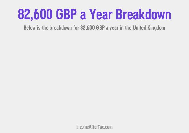 £82,600 a Year After Tax in the United Kingdom Breakdown