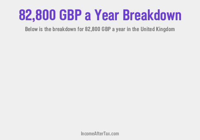 £82,800 a Year After Tax in the United Kingdom Breakdown
