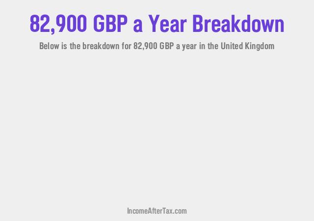 £82,900 a Year After Tax in the United Kingdom Breakdown