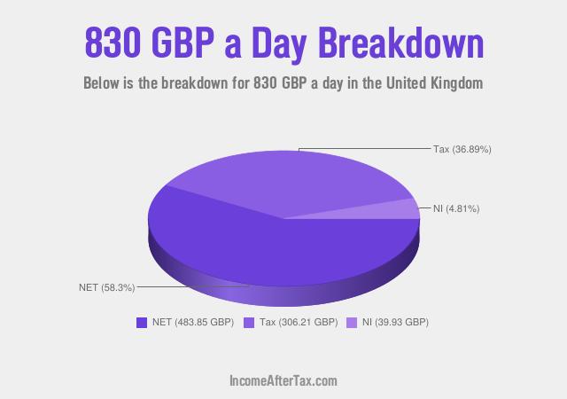 How much is £830 a Day After Tax in the United Kingdom?