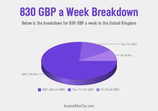 How much is £830 a Week After Tax in the United Kingdom?