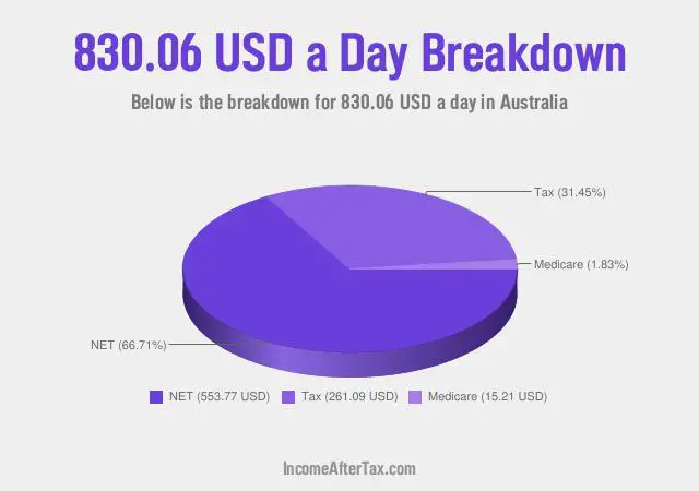 How much is $830.06 a Day After Tax in Australia?