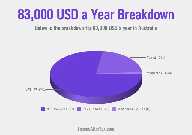 $83,000 a Year After Tax in Australia Breakdown