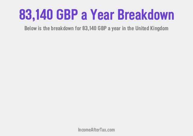 How much is £83,140 a Year After Tax in the United Kingdom?