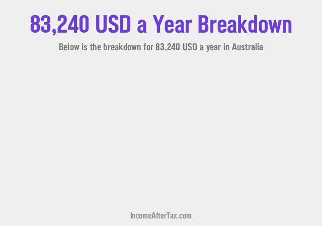 How much is $83,240 a Year After Tax in Australia?