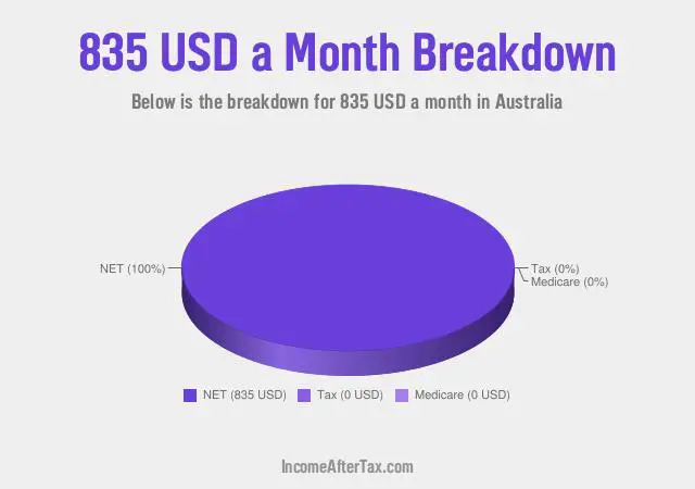 How much is $835 a Month After Tax in Australia?
