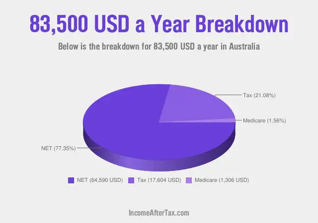 $83,500 a Year After Tax in Australia Breakdown