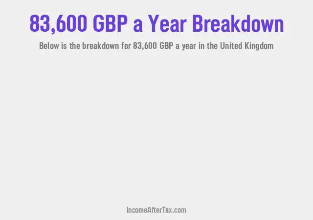 £83,600 a Year After Tax in the United Kingdom Breakdown