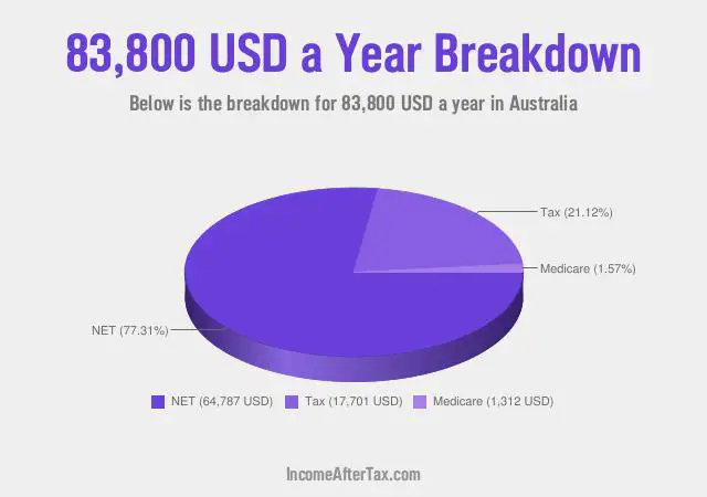 $83,800 a Year After Tax in Australia Breakdown