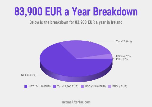 How much is €83,900 a Year After Tax in Ireland?