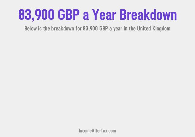 £83,900 a Year After Tax in the United Kingdom Breakdown