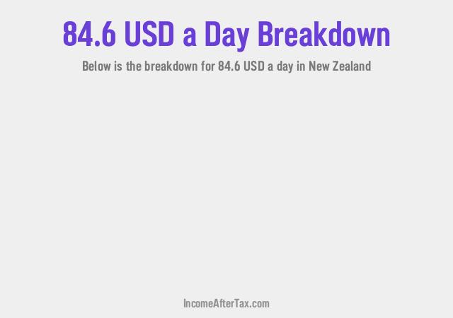 How much is $84.6 a Day After Tax in New Zealand?