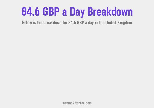 How much is £84.6 a Day After Tax in the United Kingdom?