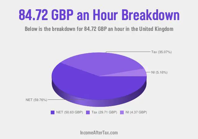 How much is £84.72 an Hour After Tax in the United Kingdom?