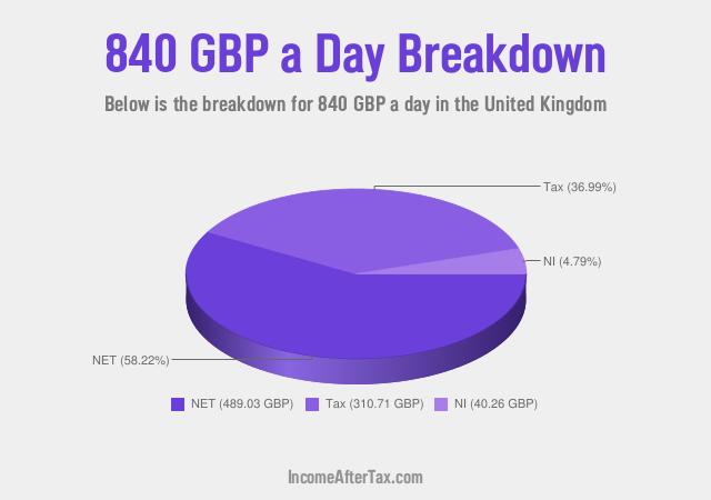 How much is £840 a Day After Tax in the United Kingdom?