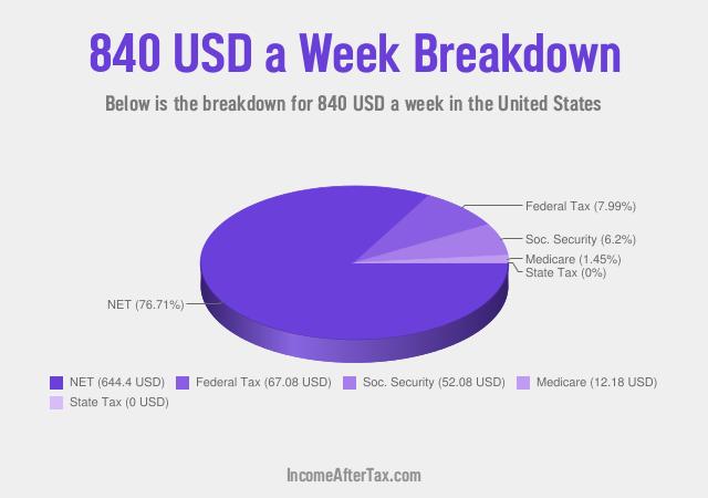 How much is $840 a Week After Tax in the United States?