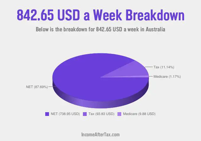 How much is $842.65 a Week After Tax in Australia?