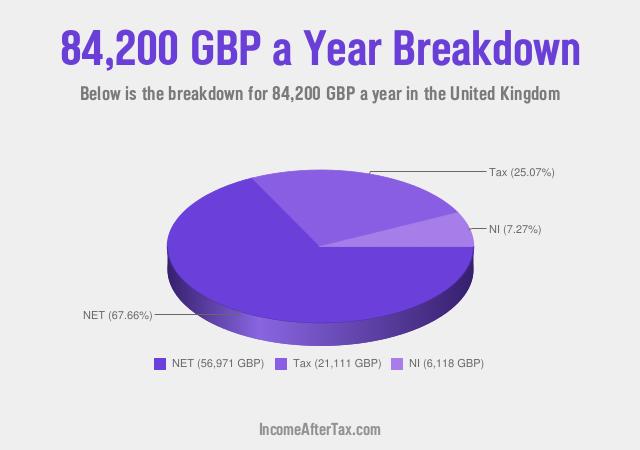 £84,200 a Year After Tax in the United Kingdom Breakdown