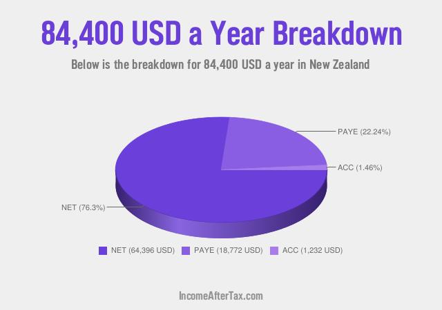 How much is $84,400 a Year After Tax in New Zealand?