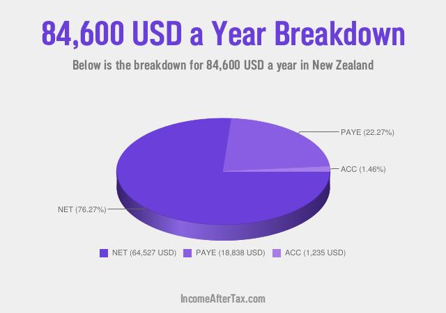 How much is $84,600 a Year After Tax in New Zealand?
