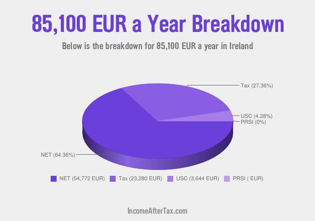 How much is €85,100 a Year After Tax in Ireland?