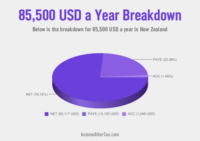 How much is $85,500 a Year After Tax in New Zealand?