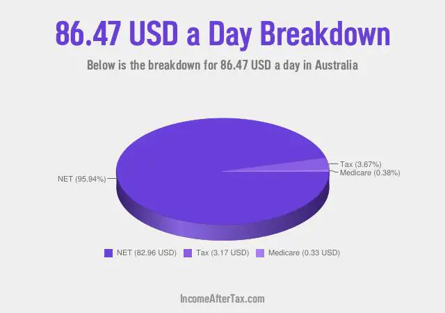 $86.47 a Day After Tax in Australia Breakdown