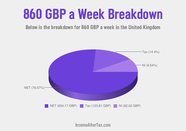 How much is £860 a Week After Tax in the United Kingdom?