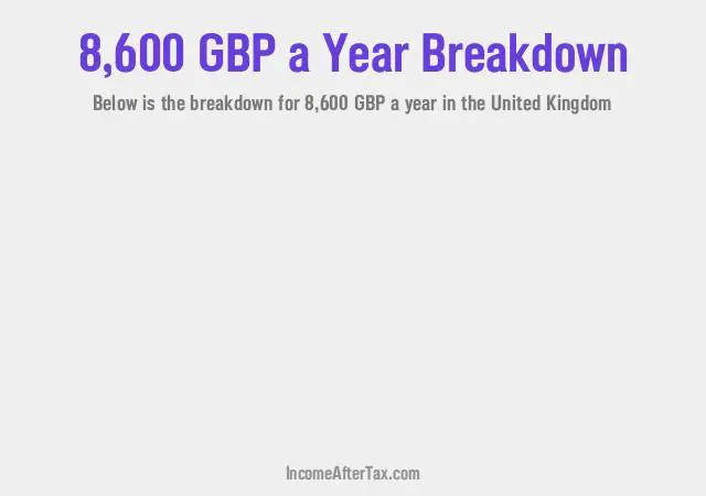 £8,600 a Year After Tax in the United Kingdom Breakdown
