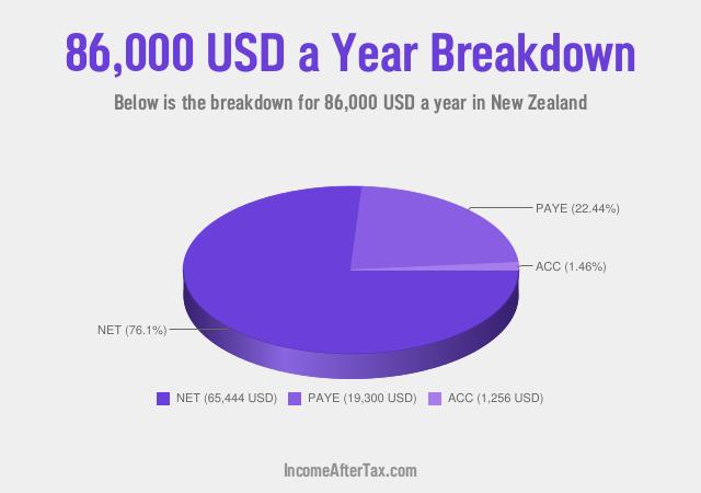 How much is $86,000 a Year After Tax in New Zealand?