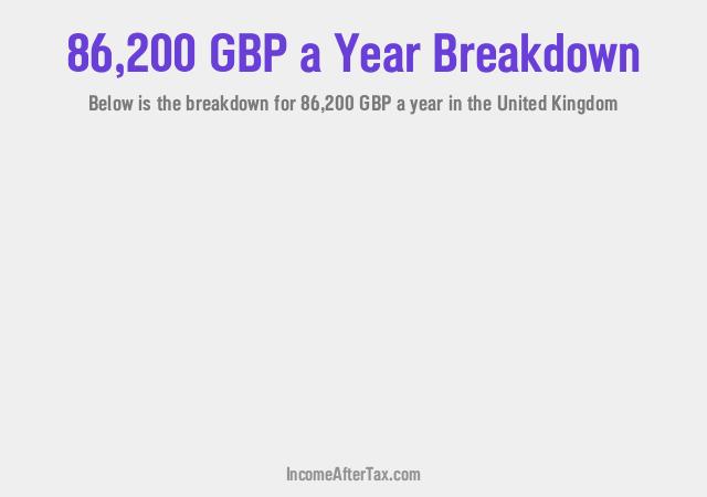 £86,200 a Year After Tax in the United Kingdom Breakdown
