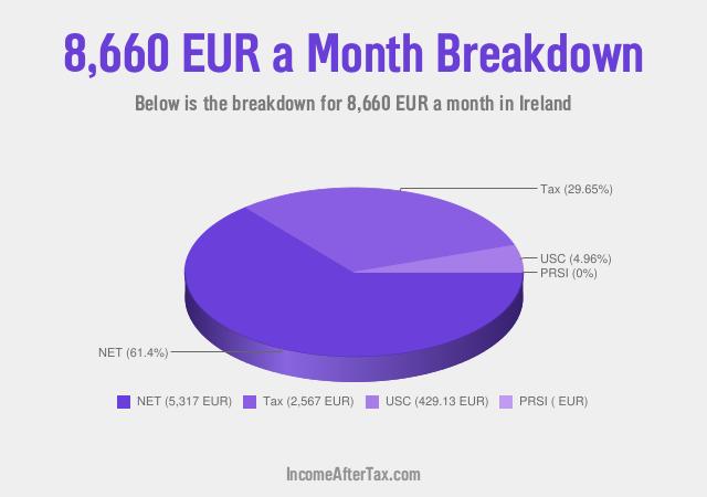 How much is €8,660 a Month After Tax in Ireland?