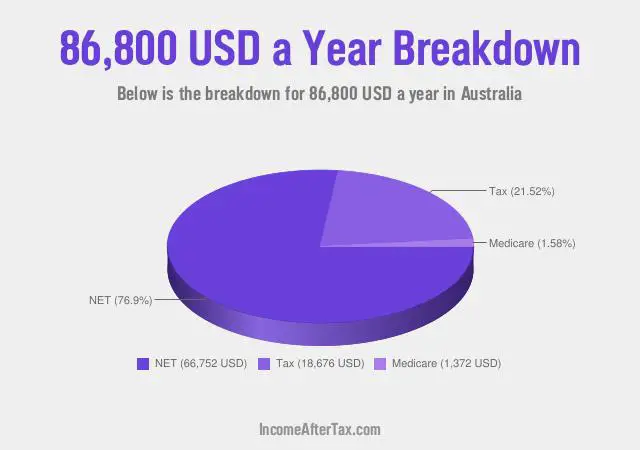 How much is $86,800 a Year After Tax in Australia?