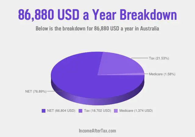 How much is $86,880 a Year After Tax in Australia?