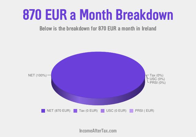 How much is €870 a Month After Tax in Ireland?